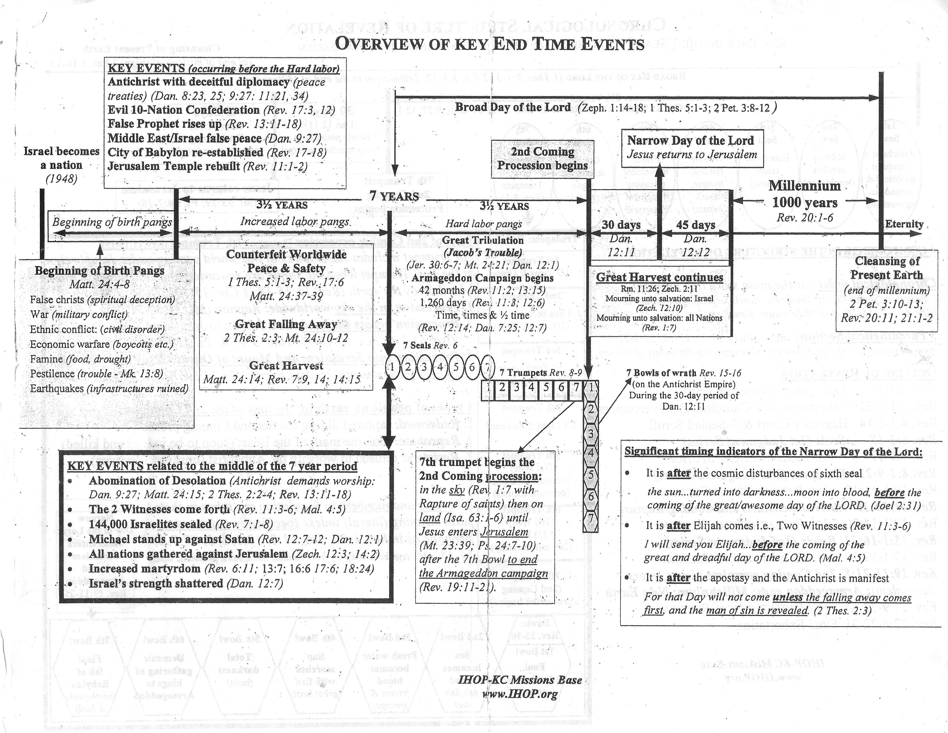 Timeline & Charts - End Times Guide end times